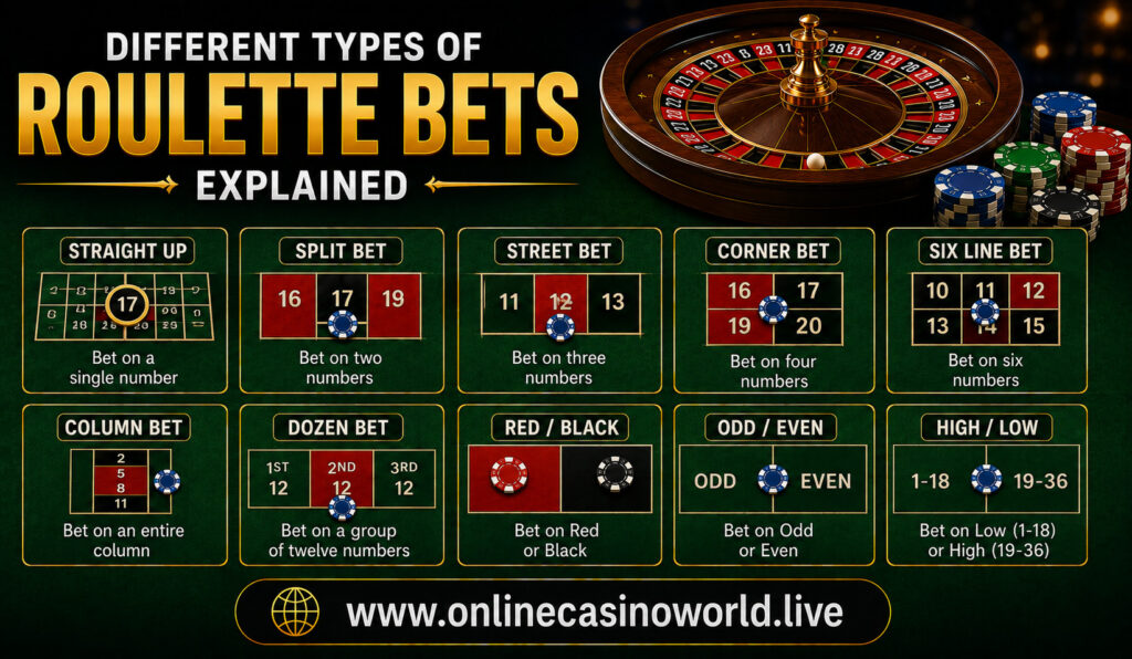 Different Types of Roulette Bets Explained